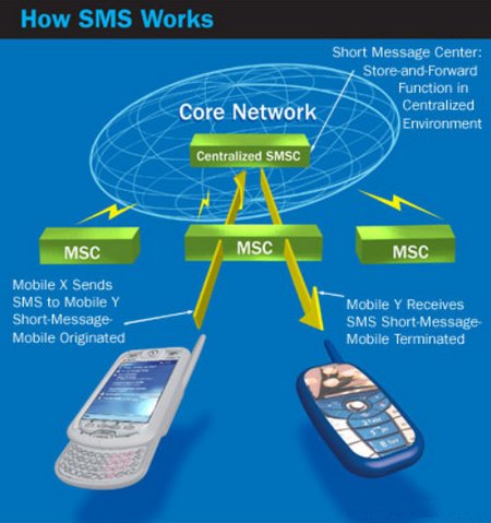 Was send sms. SMS. SMS service. MSC mobile Switching Center. Short message service (SMS).